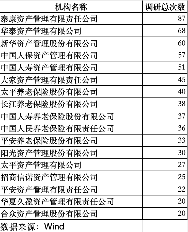险资开年1287次A股调研：泰康资管调研最多，天顺风能、上海银行等受关注