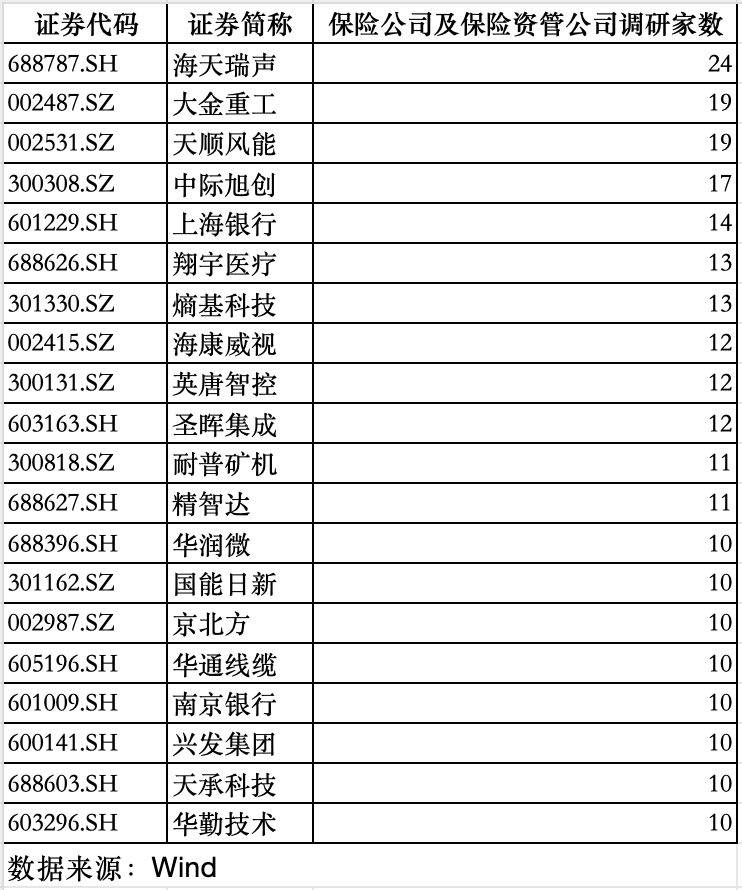 险资开年1287次A股调研：泰康资管调研最多，天顺风能、上海银行等受关注