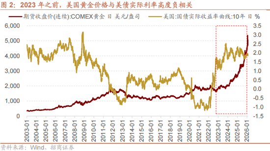 招商策略：美元的黄昏 黄金影子锚归来与A股地缘新框架