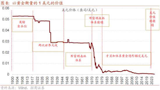 招商策略：美元的黄昏 黄金影子锚归来与A股地缘新框架