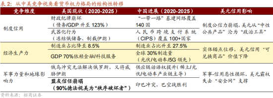 招商策略：美元的黄昏 黄金影子锚归来与A股地缘新框架