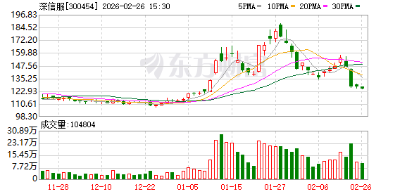 深信服：公司决定行使提前赎回权利，信服转债的赎回价格为100.51元/张