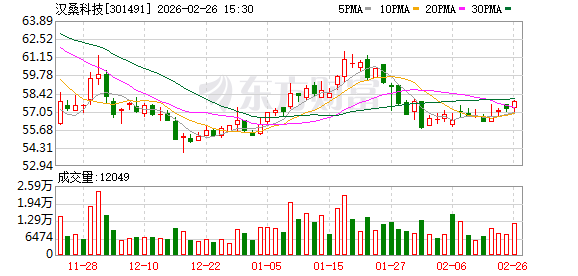 汉桑科技：公司的语音交互模组已用于为海外客户提供的具备语音交互功能的智能硬件产品中