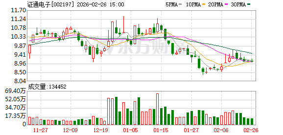 证通电子：公司聚焦发展IDC及云计算、金融科技两大主营业务