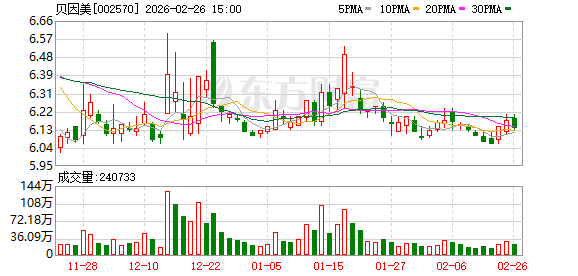贝因美：控股股东500万股解除冻结同日再被轮候冻结