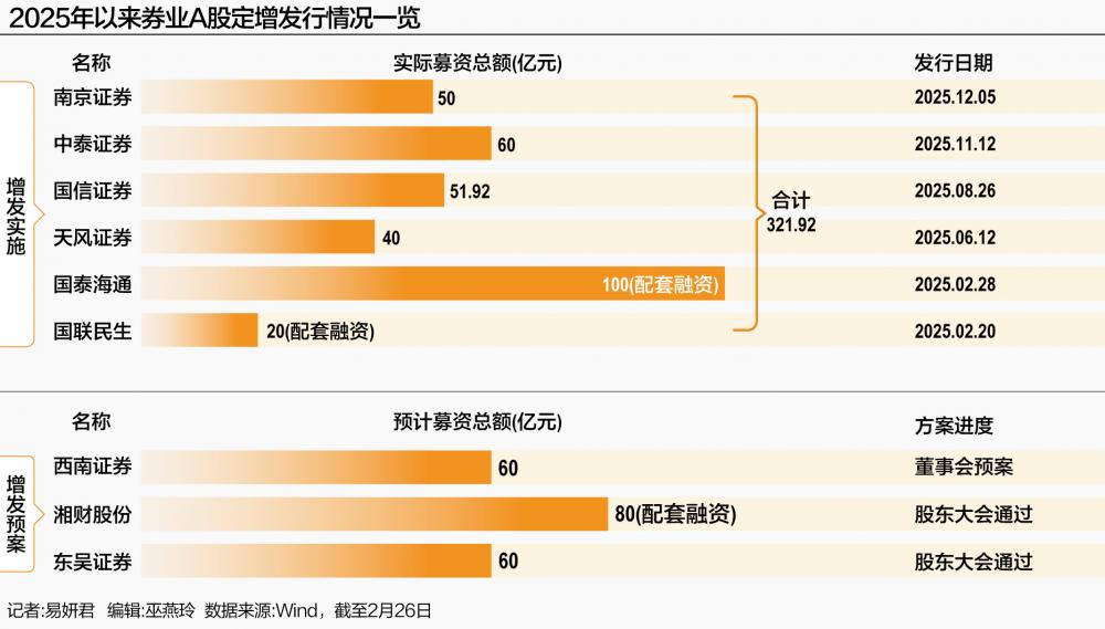 券商补血潮再起？