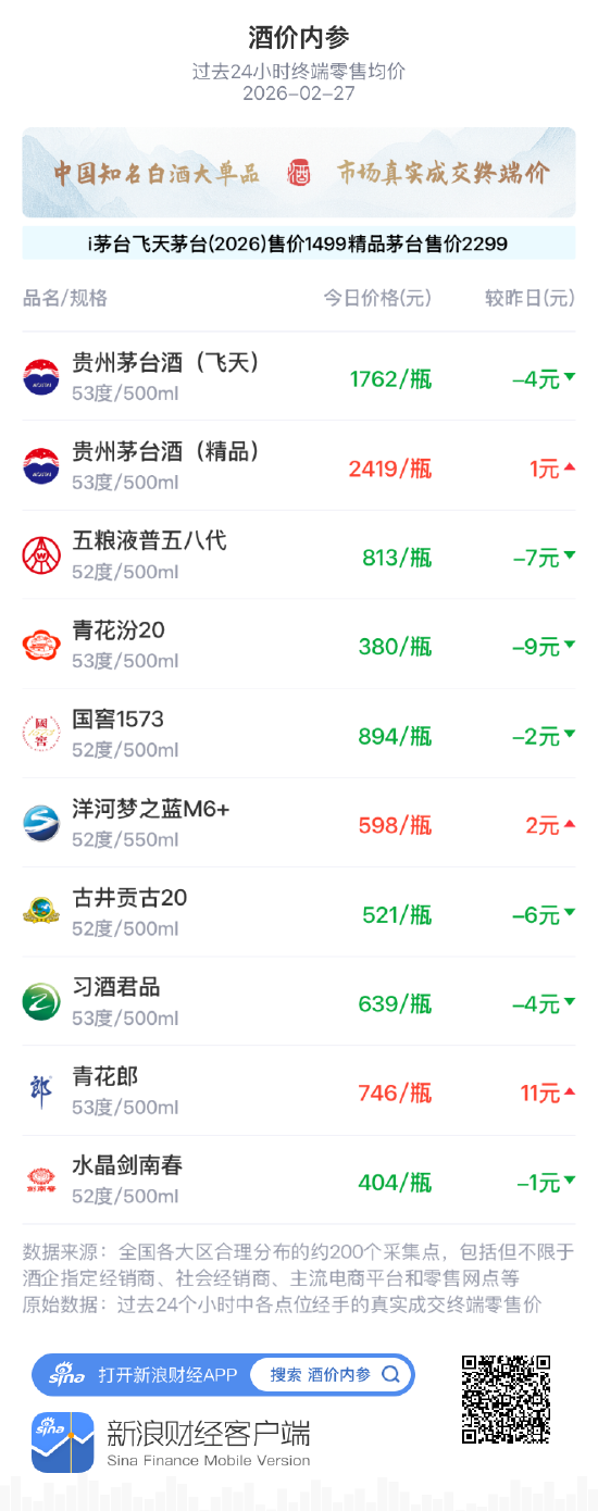 酒价内参2月27日价格发布，古井贡古20下跌6元连续五日回落