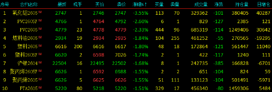 开盘|国内期货主力合约涨跌不一 氧化铝跌超3%