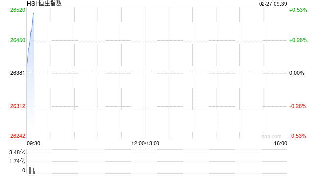 快讯：恒指高开0.25% 恒科指涨0.15% 芯片股普跌 机器人概念股活跃