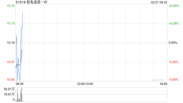 极兔速递-W于2月26日耗资约约1564.6万港元回购155.6万股