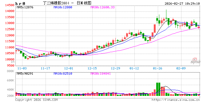 华泰期货：丁二烯橡胶昨日下跌，库存压力的显现？