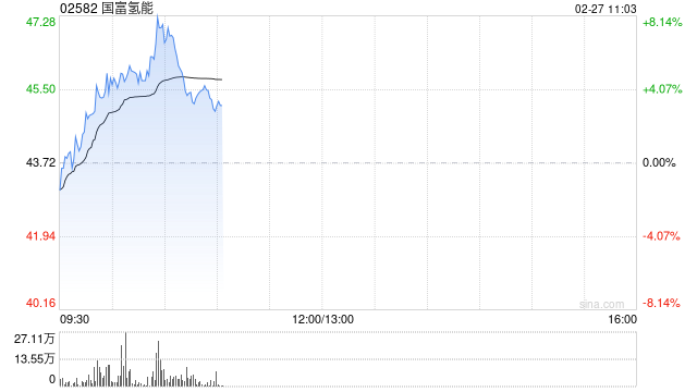 国富氢能盘中涨超8% 公司参与国家级核聚变研究平台低温系统项目