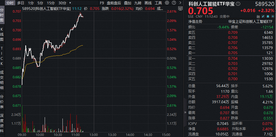 中国AI调用量首超美国,国产算力有望受益!科创人工智能ETF(589520)盘中拉升2.4%,云天励飞20CM涨停!