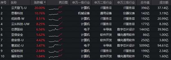 中国AI调用量首超美国,国产算力有望受益!科创人工智能ETF(589520)盘中拉升2.4%,云天励飞20CM涨停!