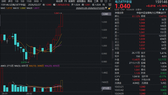 “HALO交易”主导！多只电力股连板涨停，电力ETF华宝（159146）放量冲高逾1.5%创上市新高！