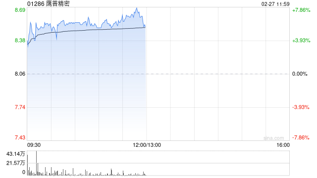 鹰普精密早盘涨逾6%创新高 年初至今股价累计已涨超70%