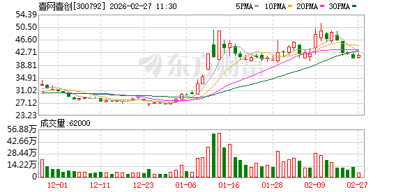 壹网壹创:公司2025年完成云见、大师生图、AI客服、数素投等AI Agent的研发与应用