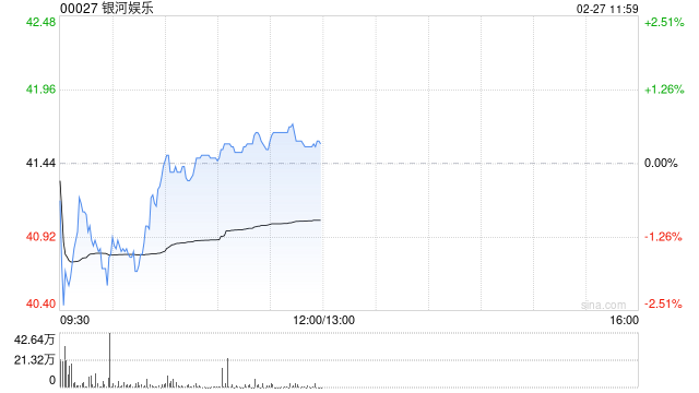 里昂:银河娱乐上季经调整EBITDA胜预期 续列行业首选股 目标价49.5港元