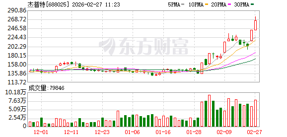 杰普特成交额创上市以来新高