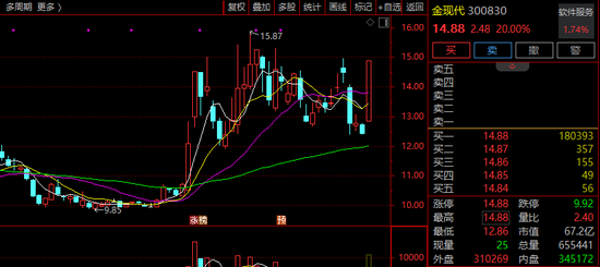688118，4分钟20%涨停！人工智能板块，主力资金净流入超100亿！