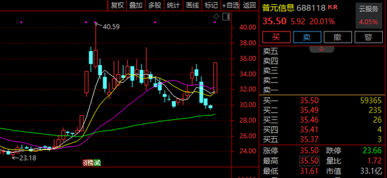 688118，4分钟20%涨停！人工智能板块，主力资金净流入超100亿！