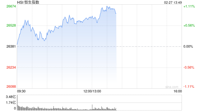 港股午评：恒指涨0.75% 科指涨1.03% 科网股、医药股活跃 AI应用股走强