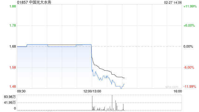 中国光大水务发布年度业绩 股东应占盈利8.42亿港元同比减少17%