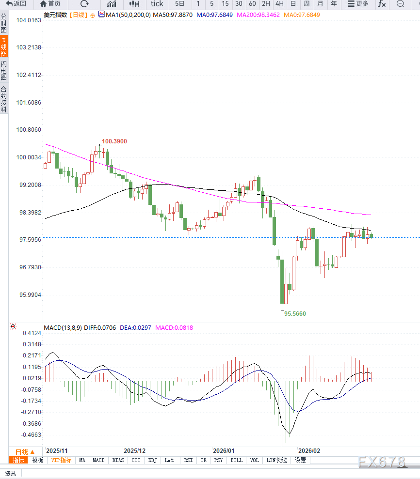 美元指数维持小幅震荡等待PPI数据指引