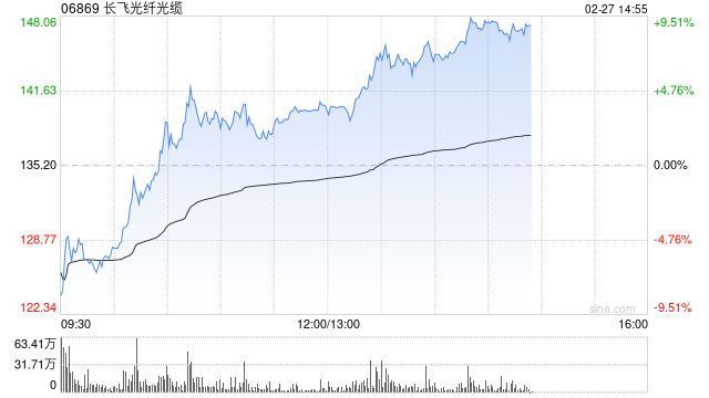长飞光纤光缆午后涨幅扩大 公司今日盘后正式进入MSCI中国指数