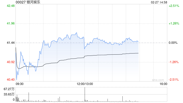 花旗:银河娱乐上季业绩符预期 评级“买入”