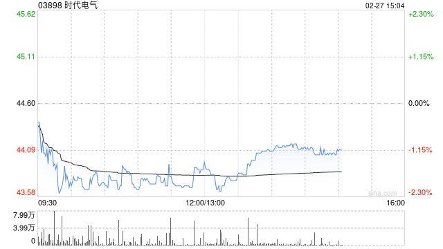 高盛：降时代电气评级至“中性” 目标价升至43.9港元