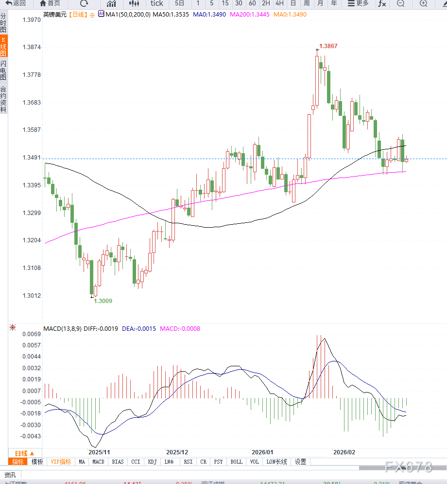 英镑兑美元维持低位震荡，等待企稳