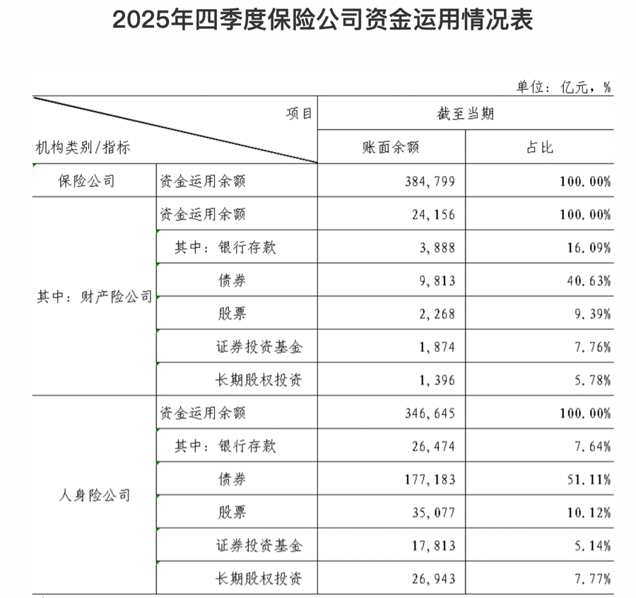 38万亿险资调仓:固收打底但增配放缓,股票占比创近年新高