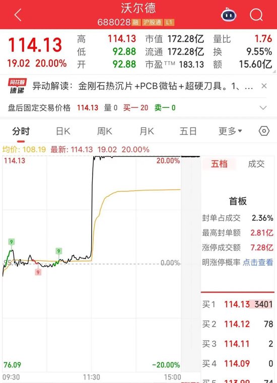 3分钟，“20CM”涨停！封单超16万手