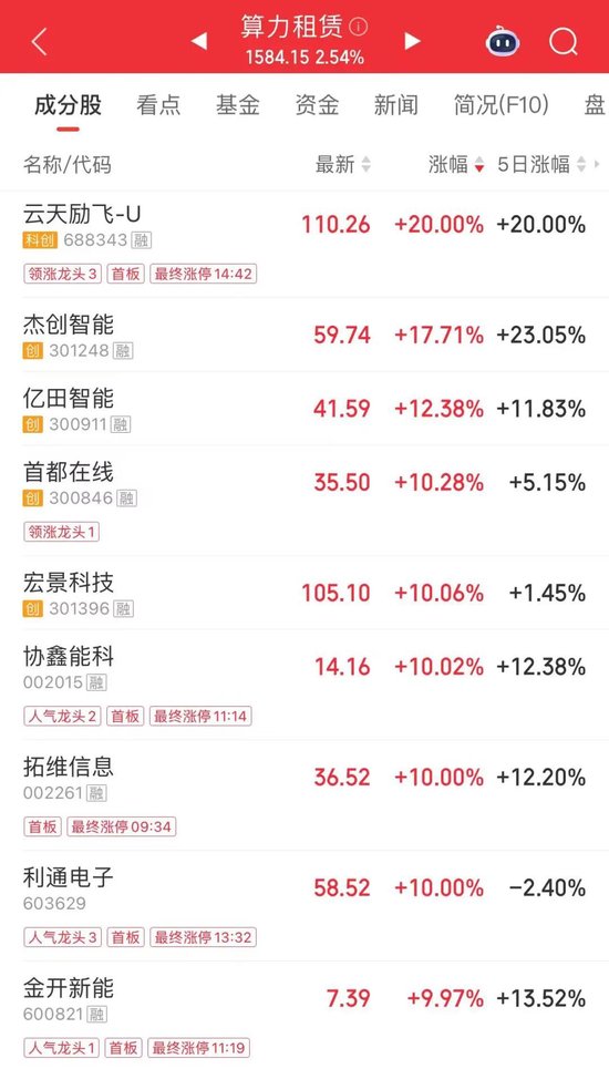 3分钟，“20CM”涨停！封单超16万手