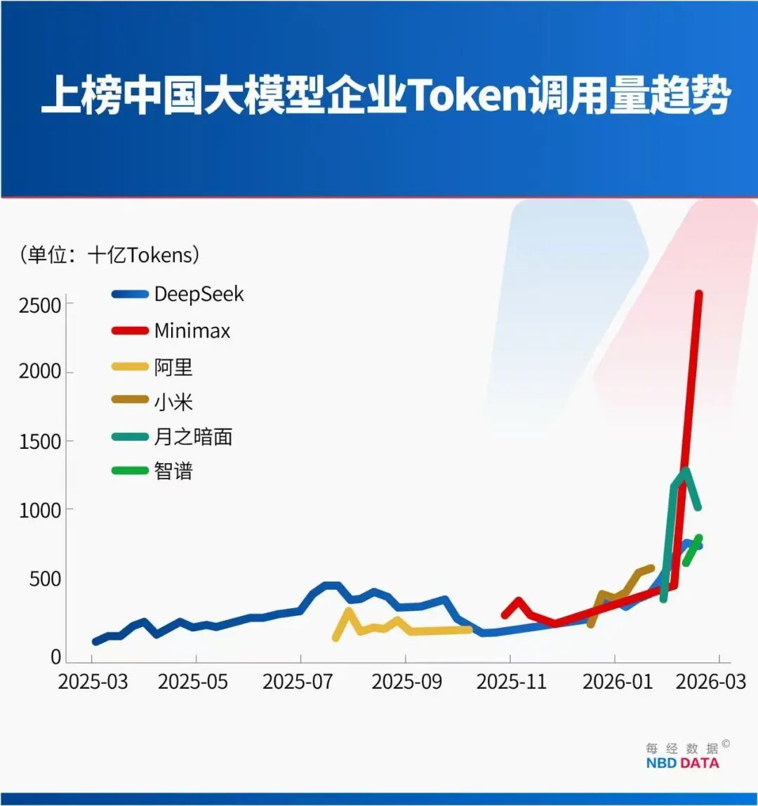 中美大反转,中国AI调用量首超美国,A股嗨了,多板块掀涨停潮!华尔街分析师:中国算力路径颠覆传统认知