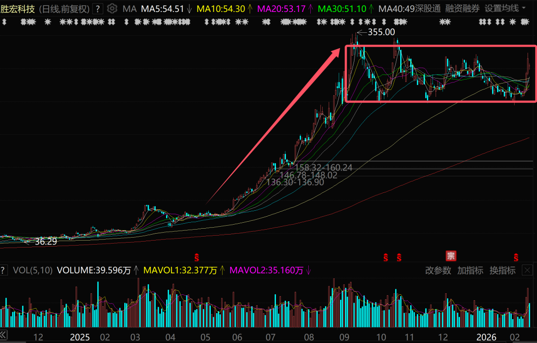 3天暴涨56%!昔日A股最强赛道,又杀回来了