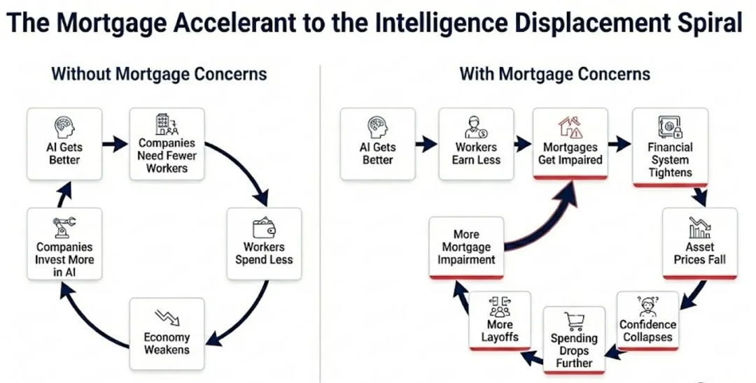 一篇价值2000亿美元的终局论：AI在2028年带来席卷世界的经济危机