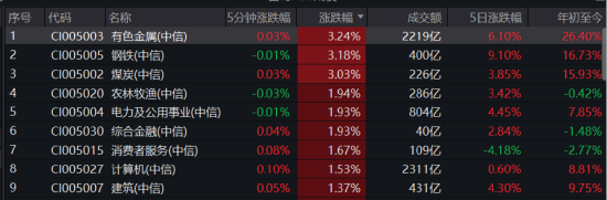 ETF日报:在“反内卷”政策推进下,煤炭行业有望继续受益