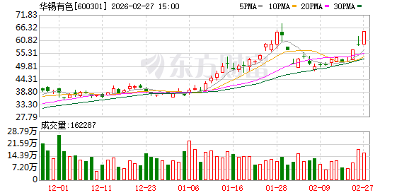 华锡有色:截至2024年12月31日,公司铟金属保有资源量为3332.25金属吨