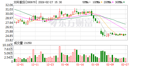 大叶股份：公司已成立机器人事业部，正积极研发、部署并储备相关核心技术
