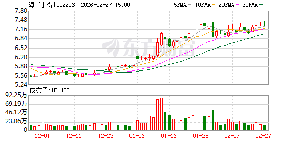 海利得：截至公告披露日，公司实际担保余额92408万元