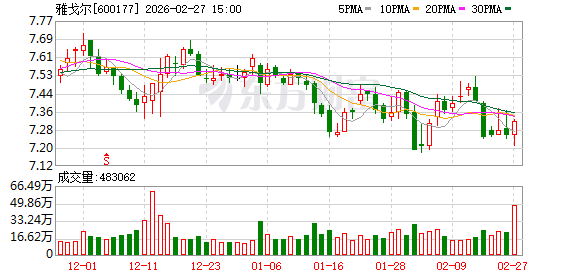 雅戈尔:公司2025年第一季度、半年度、第三季度分红方案,均为0.08元/股