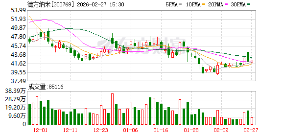 德方纳米：截至本公告披露日，公司及控股子公司提供的实际担保总余额为513427.14万元