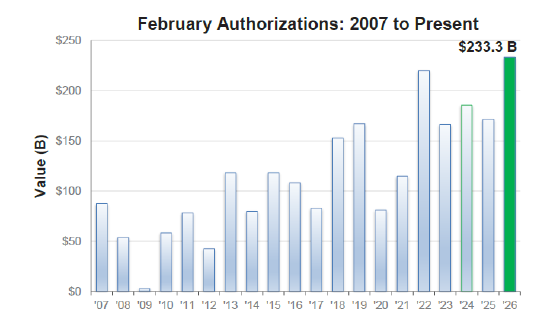 美国企业2月披露回购计划达2330亿美元 创历年同期新高