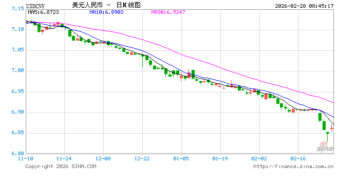 人民币汇率三日急涨600点 央行出手防范汇率超调