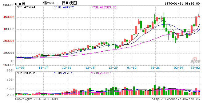 沪锡期价一周飙涨近20%！原因是？