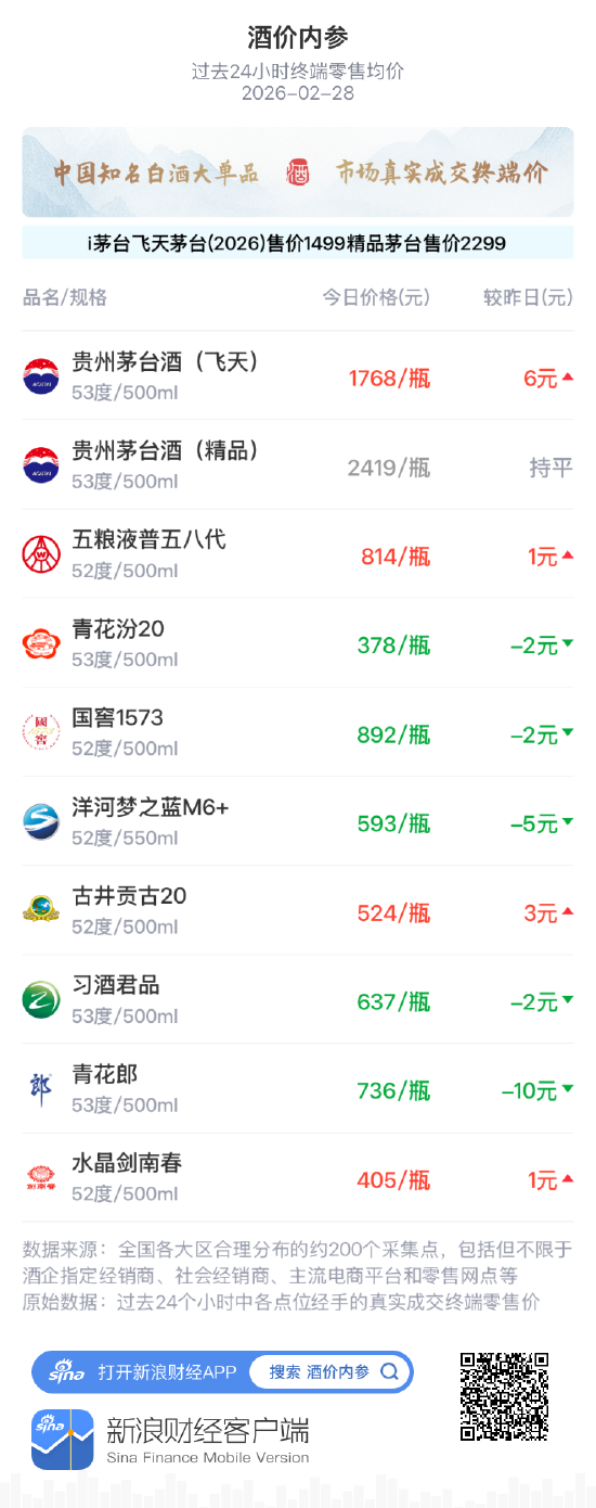 酒价内参2月28日价格发布，青花汾20小幅回落2元