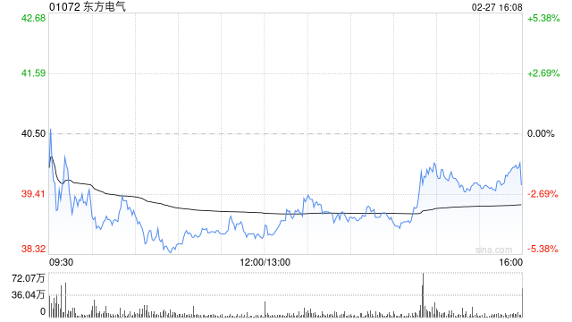 东方电气遭The Goldman Sachs Group, Inc.减持167.82万股 每股均价约35.22港元