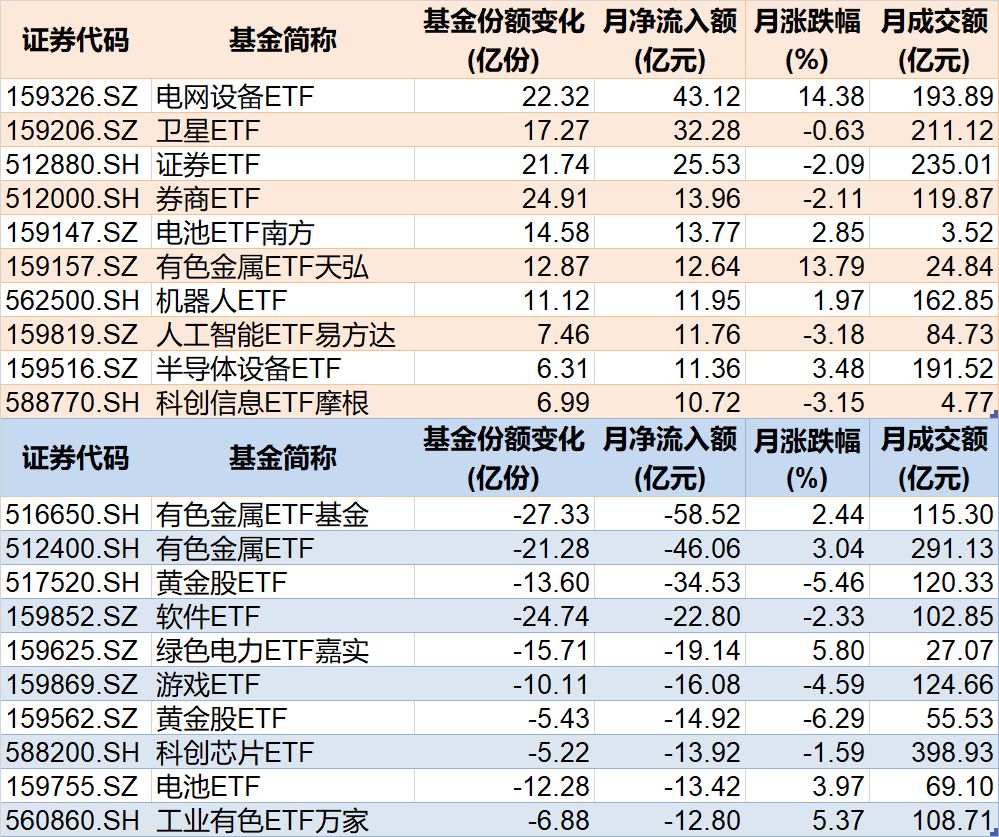 晕了晕了！沪指连涨3月后，资金借道ETF大手笔调仓，火爆的有色金属遭遇百亿抛盘，但这些题材仍在强势吸金